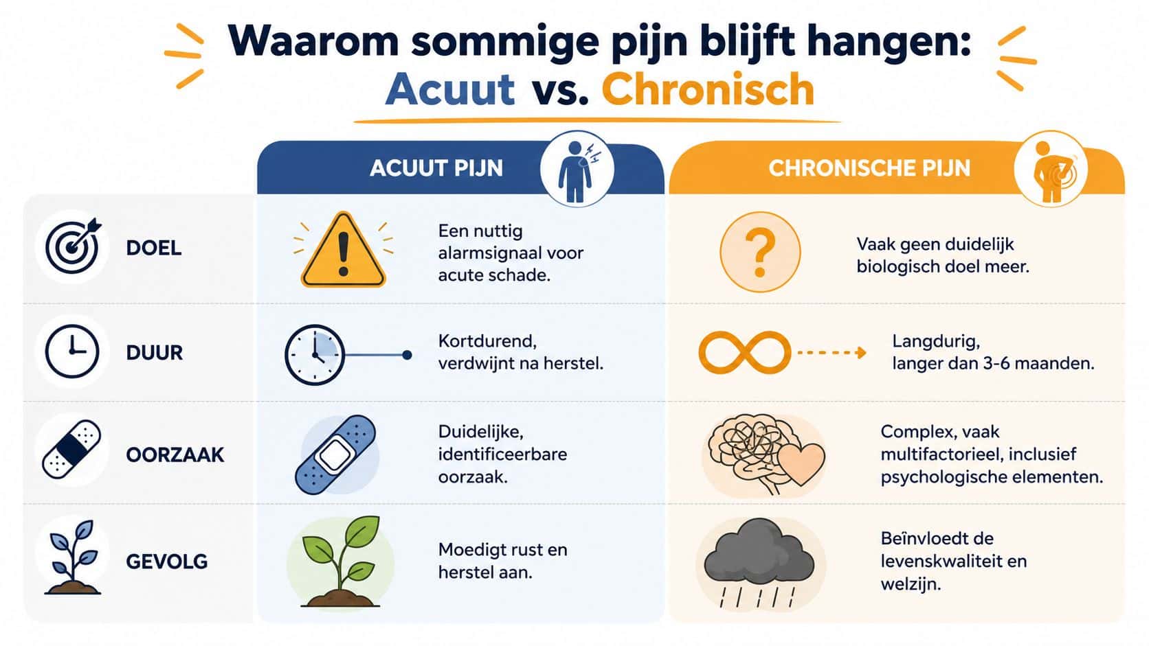 Een infographic die het verschil uitlegt tussen acute en chronische pijn, inclusief hun doel, duur, oorzaak en gevolgen.